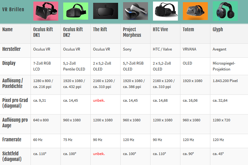 VR Brillen Vergleich Tabelle