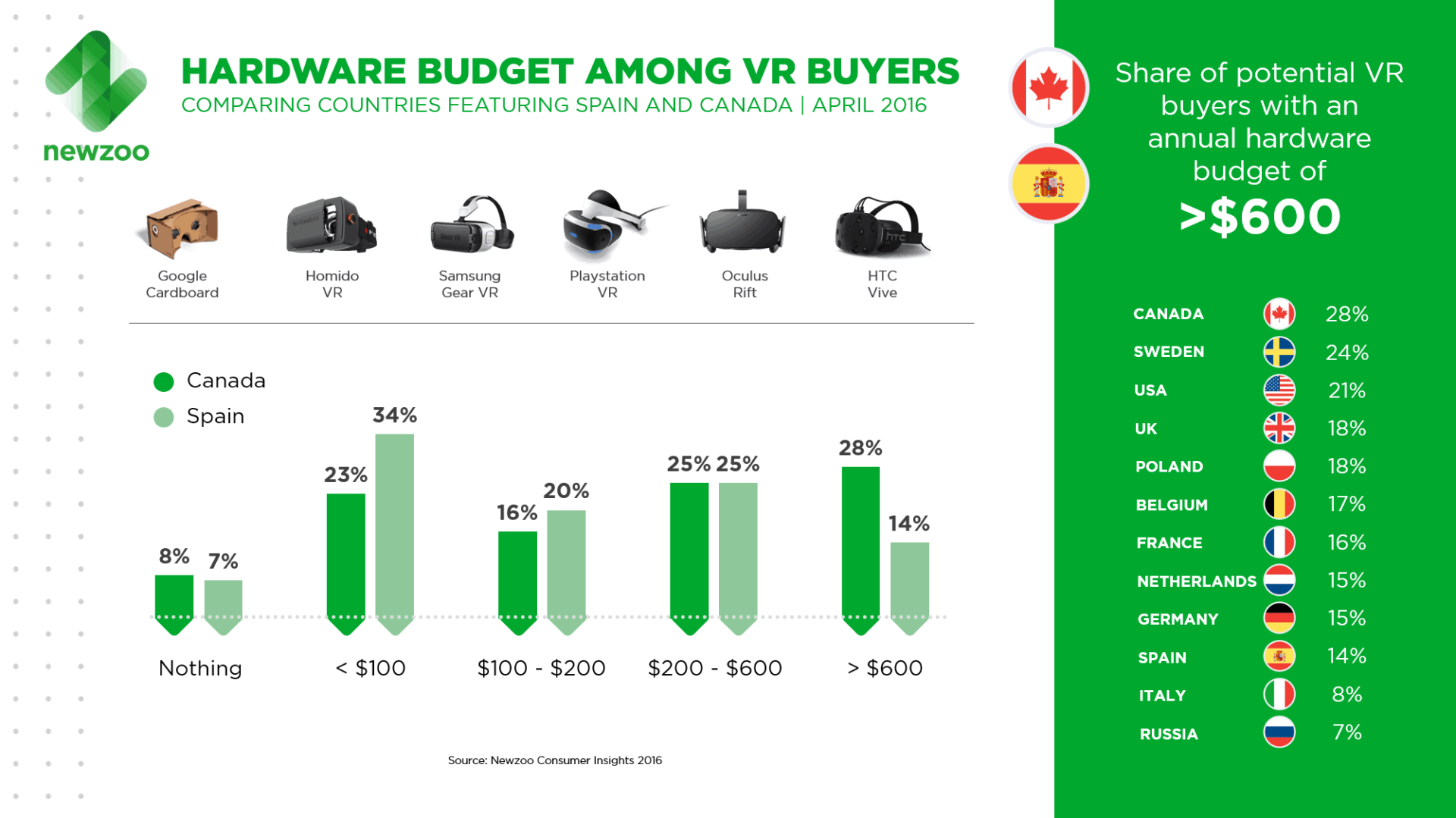 Hardware Budget der VR-Käufer