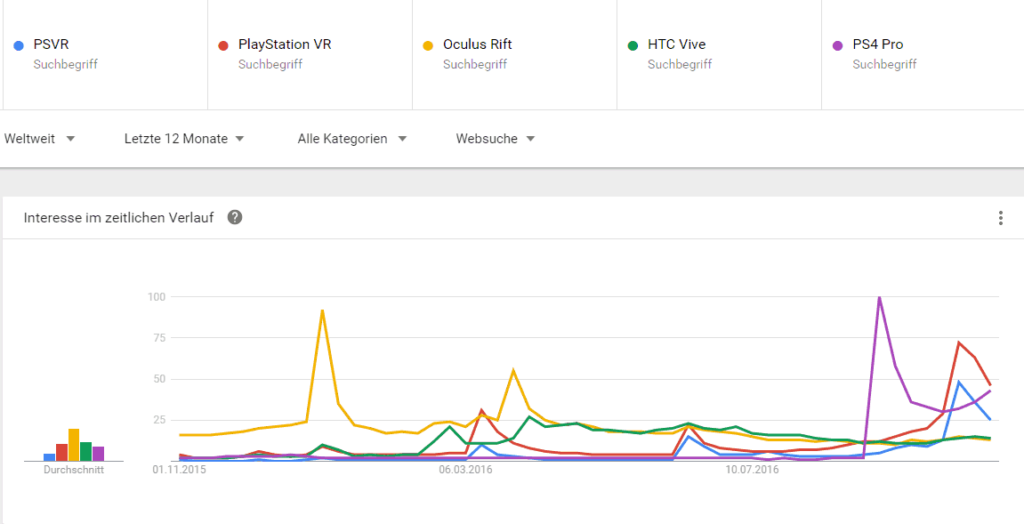 google-trend-psvr-ps4-pro