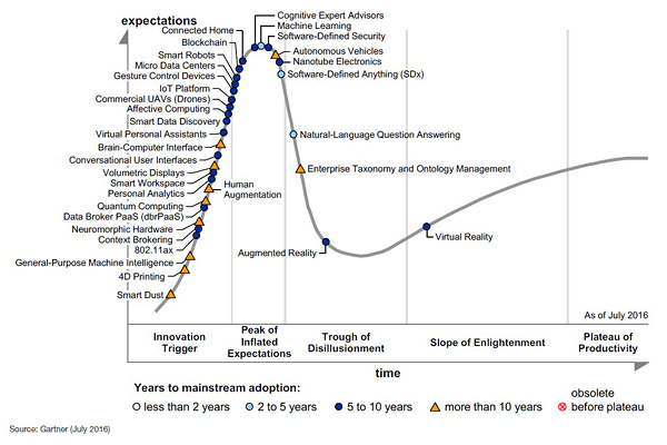 Gartner Life Cycle VR