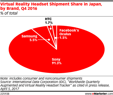 Fast jede VR Brille in Japan kommt von Sony