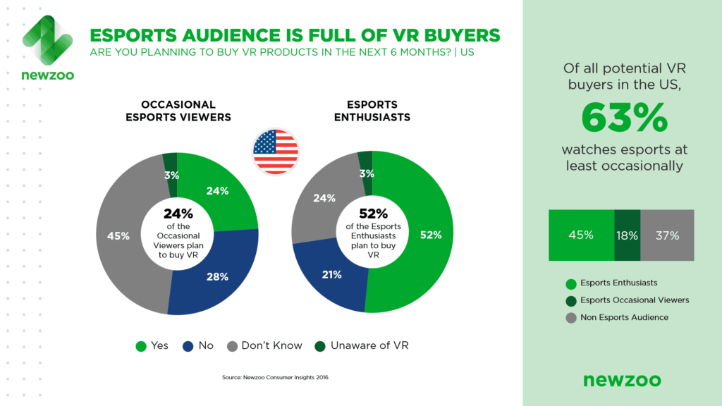 Studie zum Interesse an VR