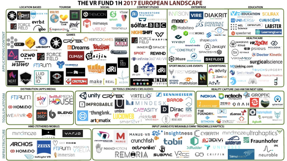 Rasanter Zuwachs an VR-Unternehmen in Europa