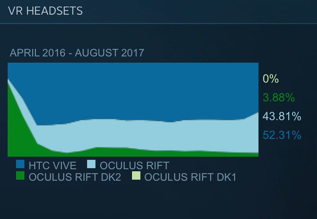 Oculus Rift HTC Vive Marktanteile Steam