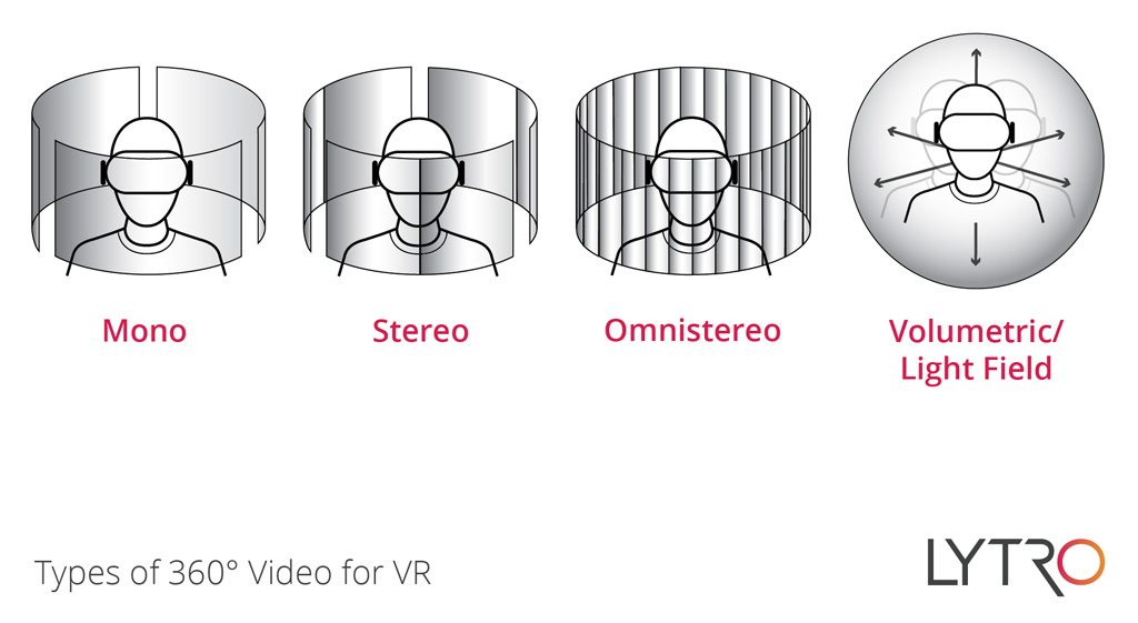 Lytro Vergleich 360-Grad-Videos