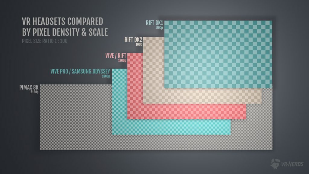 Vergleich Auflösung VR Headsets, Compare resolution Pimax Oculus Rift HTC Vive