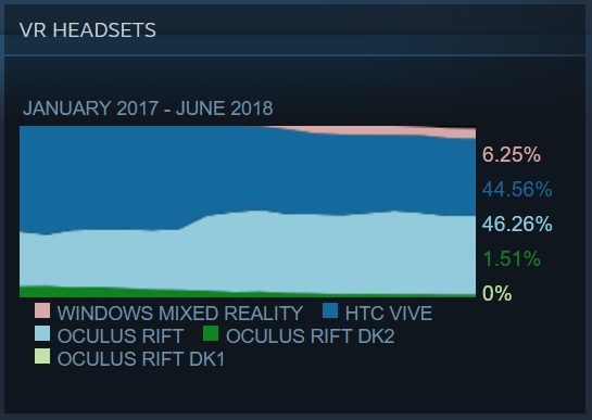 SteamVR-Nutzerstatistiken-Oculus-Rift-HTC-Vive-Windows-VR-Valve