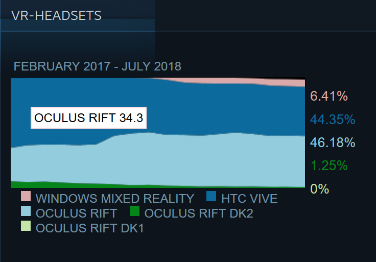 Steam-Nutzerstatistik-Valve-Oculus-Rift-HTC-Vive-Windows-MR