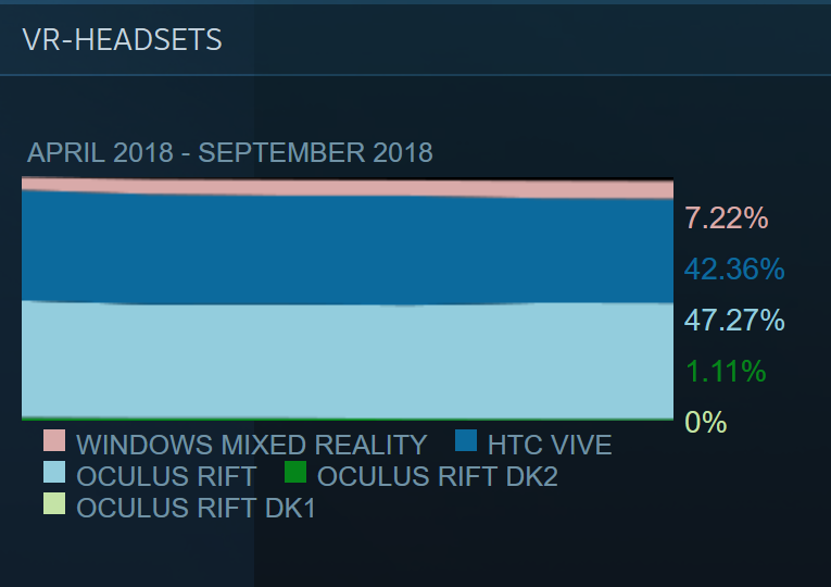 SteamVR-Nutzerstatistik-Oculus-Rift-HTC-Vive-Windows-VR-Brillen