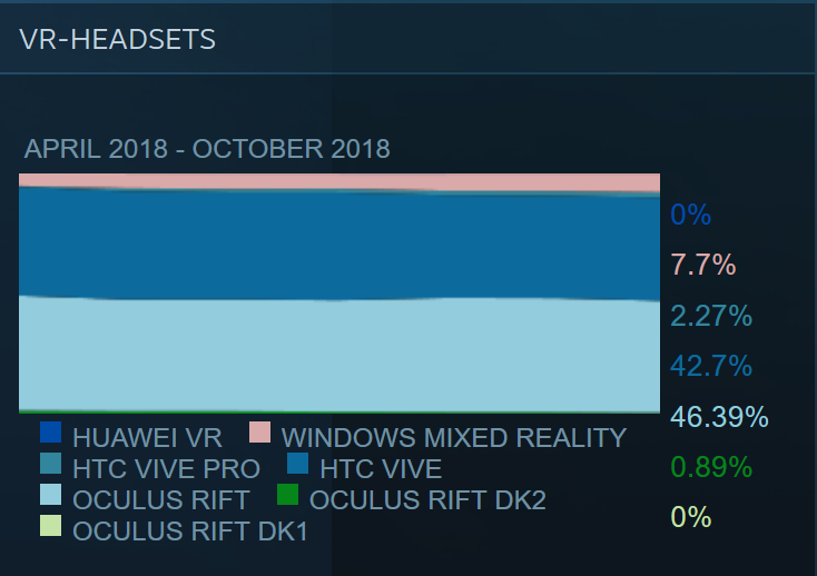 SteamVR-Nutzerstatistik-Oktober-Oculus-Rift-HTC-Vive-Windows-MR