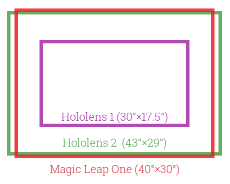 HoloLens-2-FoV-Magic-Leap-One