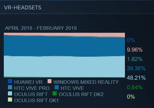 Steam-Hardware-Software-Oculus-Rift-HTC-Vive-Windows-VR