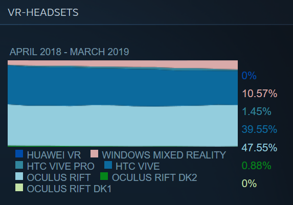 Steam-VR-Hard-und-Softwareumfrage-Oculus-Rift-HTC-Vive-Windows-VR-Brillen